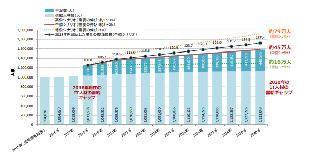 ITエンジニアの不足2030年度